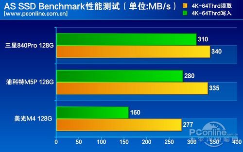 测试成绩对比