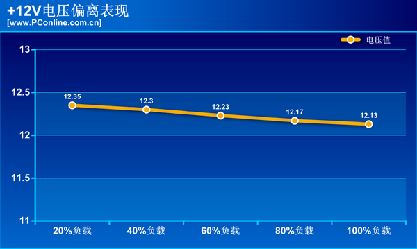 电压偏离测试