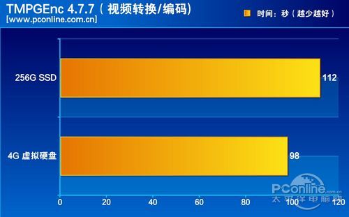 测试成绩对比