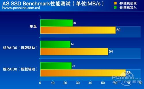 测试成绩对比