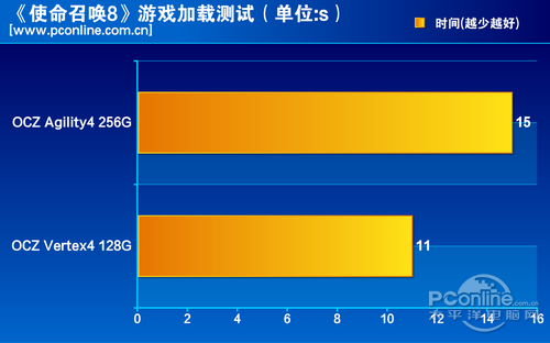 测试对比