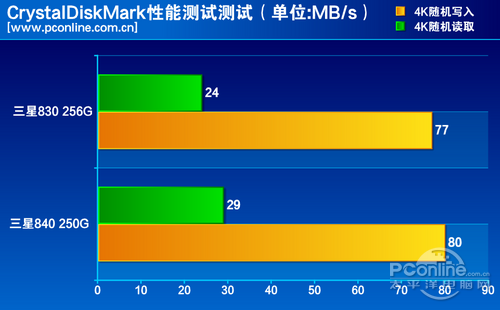 测试成绩对比