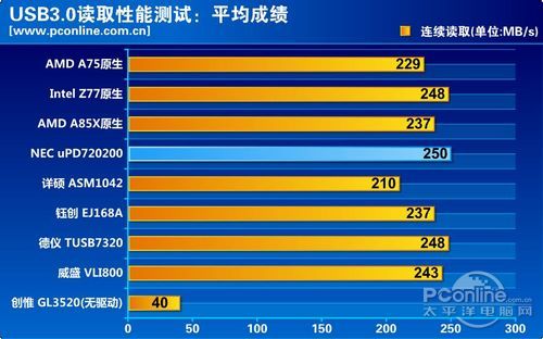 USB3.0横评测试