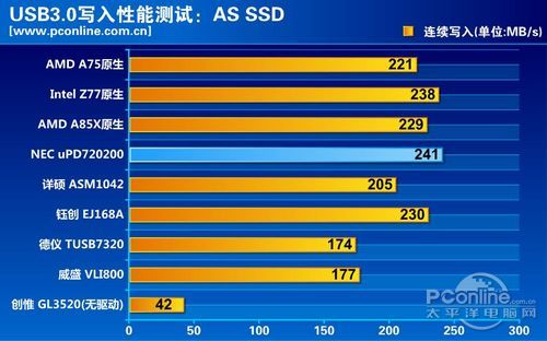 USB3.0横评测试