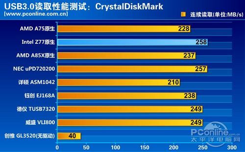 USB3.0横评测试