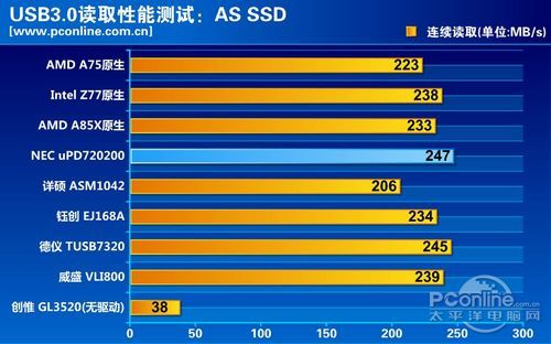 USB3.0横评测试