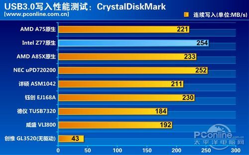 USB3.0横评测试
