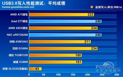 USB3.0横评测试
