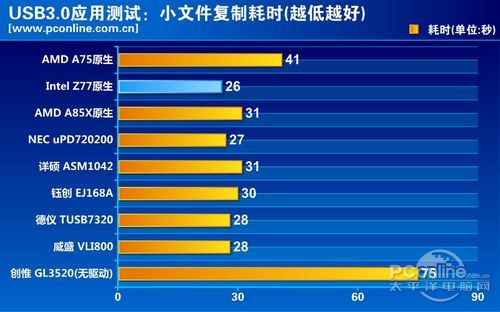 USB3.0横评测试