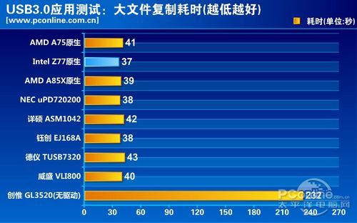 USB3.0横评测试