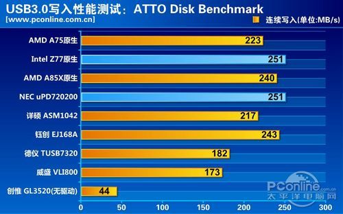 USB3.0横评测试