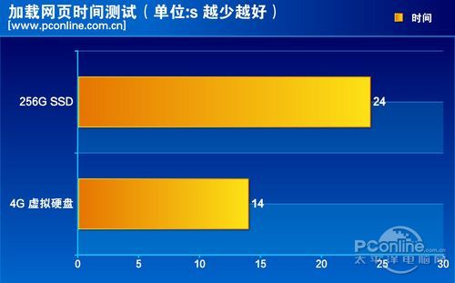 测试成绩对比