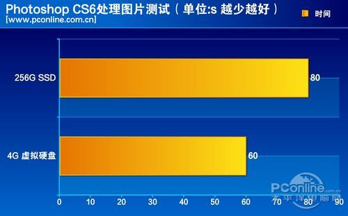 测试成绩对比