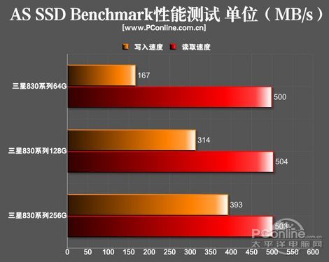 不同容量测试对比