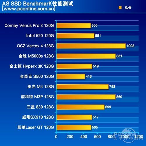 测试成绩对比