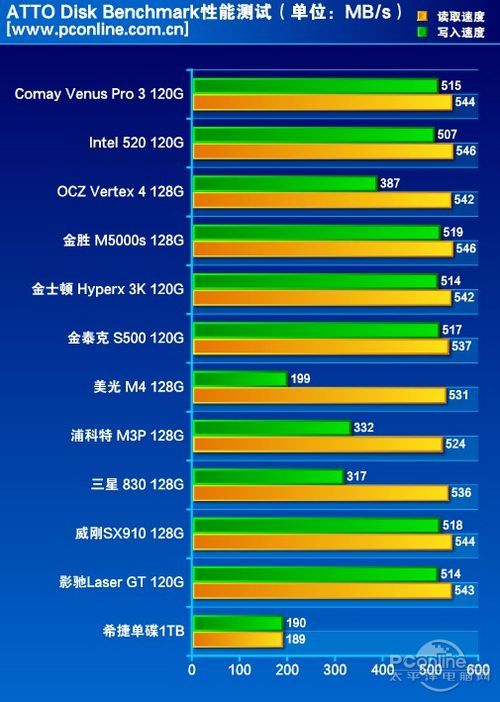 测试成绩对比