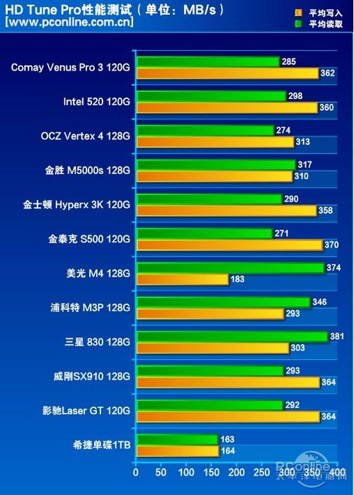测试成绩对比