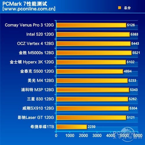 测试成绩对比