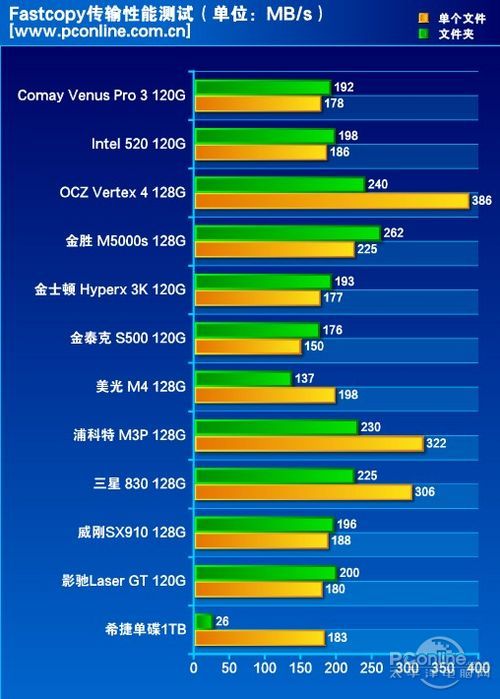 测试成绩对比