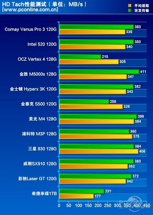 测试成绩对比