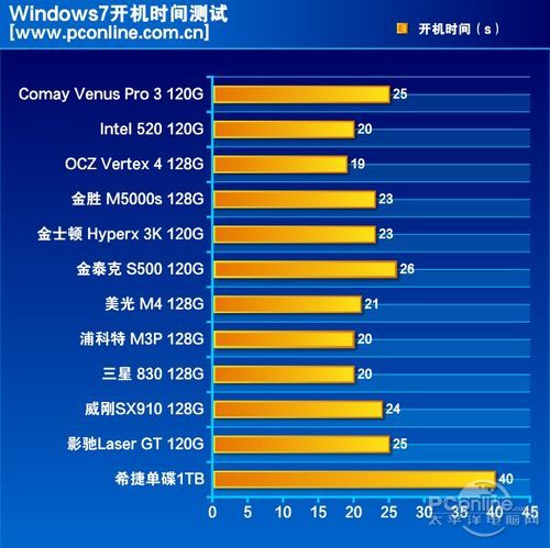 测试成绩对比