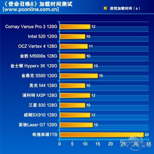 测试成绩对比