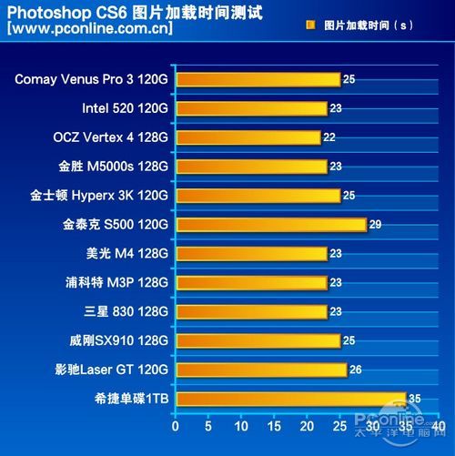 测试成绩对比