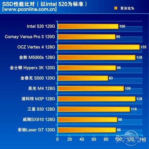 测试成绩对比