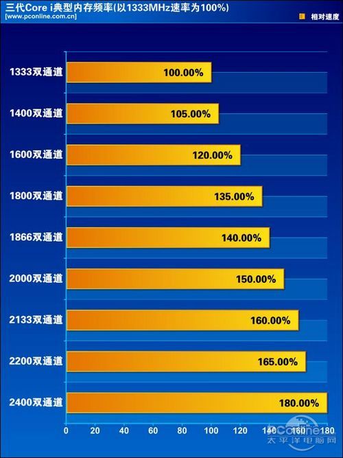 CPU内存最佳搭配