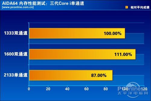 CPU内存最佳搭配