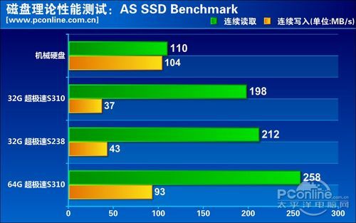 附送SSD性能评测