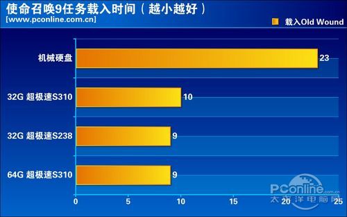 附送SSD性能评测