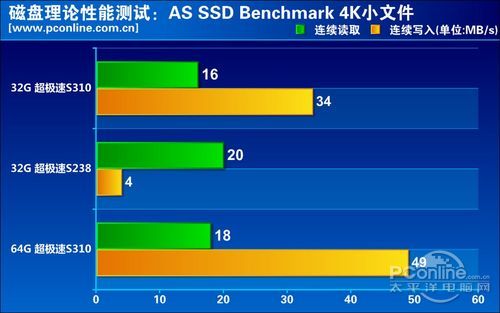 4K读写