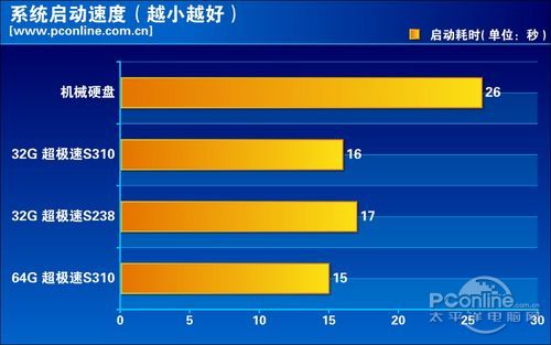 附送SSD性能评测