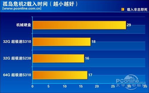 附送SSD性能评测