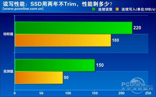 两年老SSD性能测试