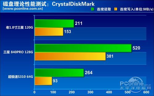 两年老SSD性能测试