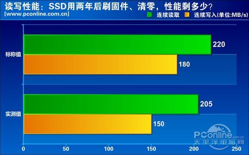 两年老SSD性能测试