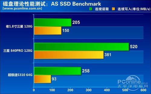 两年老SSD性能测试