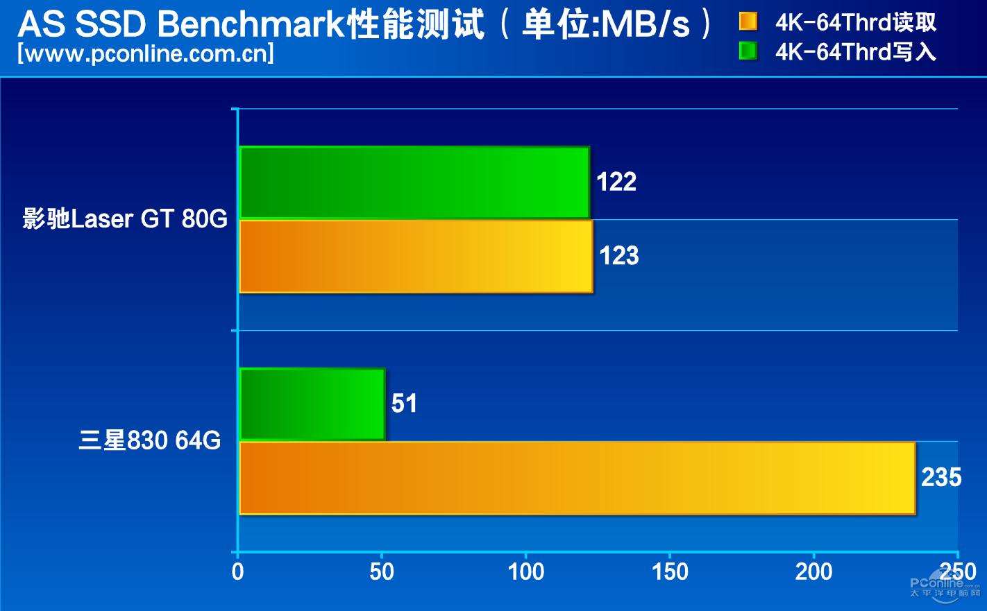 测试成绩