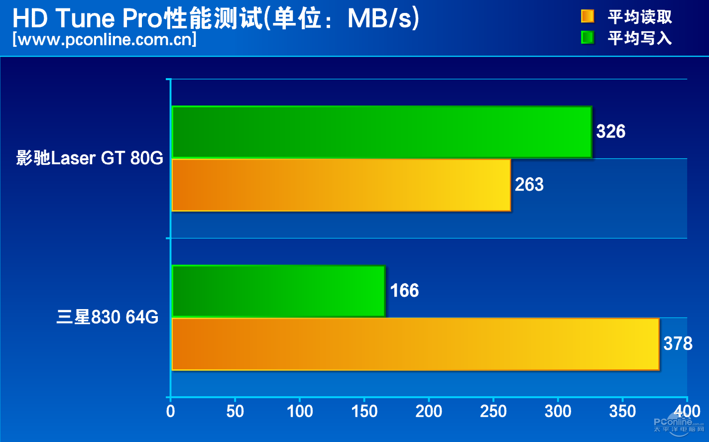 测试成绩