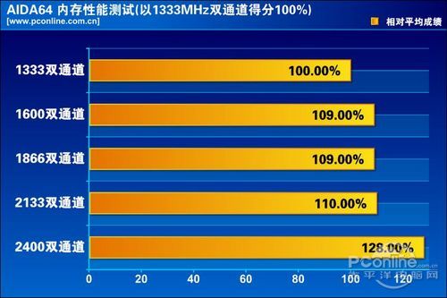 二代APU高频内存测试