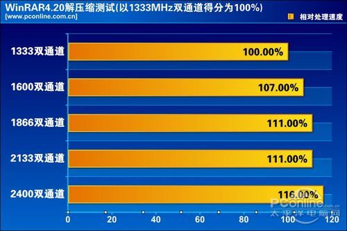 二代APU高频内存测试
