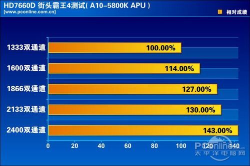 二代APU高频内存测试