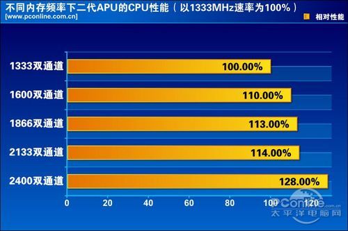 二代APU高频内存测试