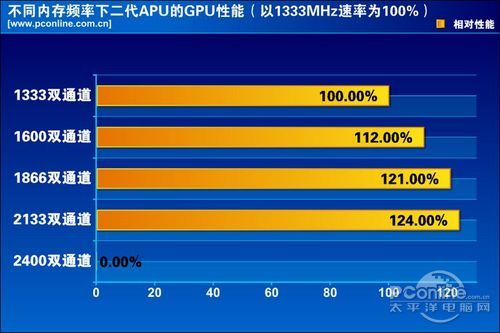 二代APU高频内存测试