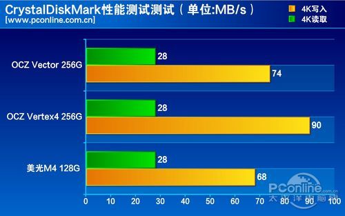 测试成绩对比