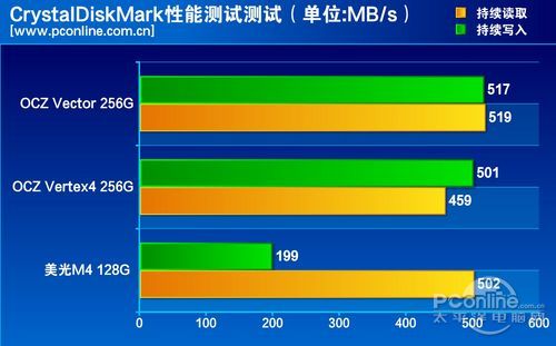测试成绩对比