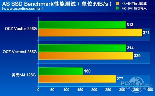 测试成绩对比