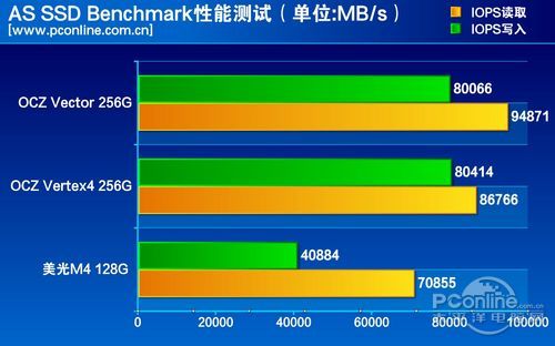 测试成绩对比